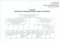 Структура департамента образования мэрии города Новосибирска
